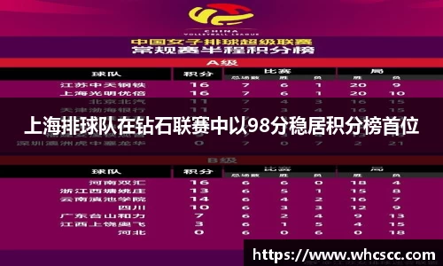 上海排球队在钻石联赛中以98分稳居积分榜首位